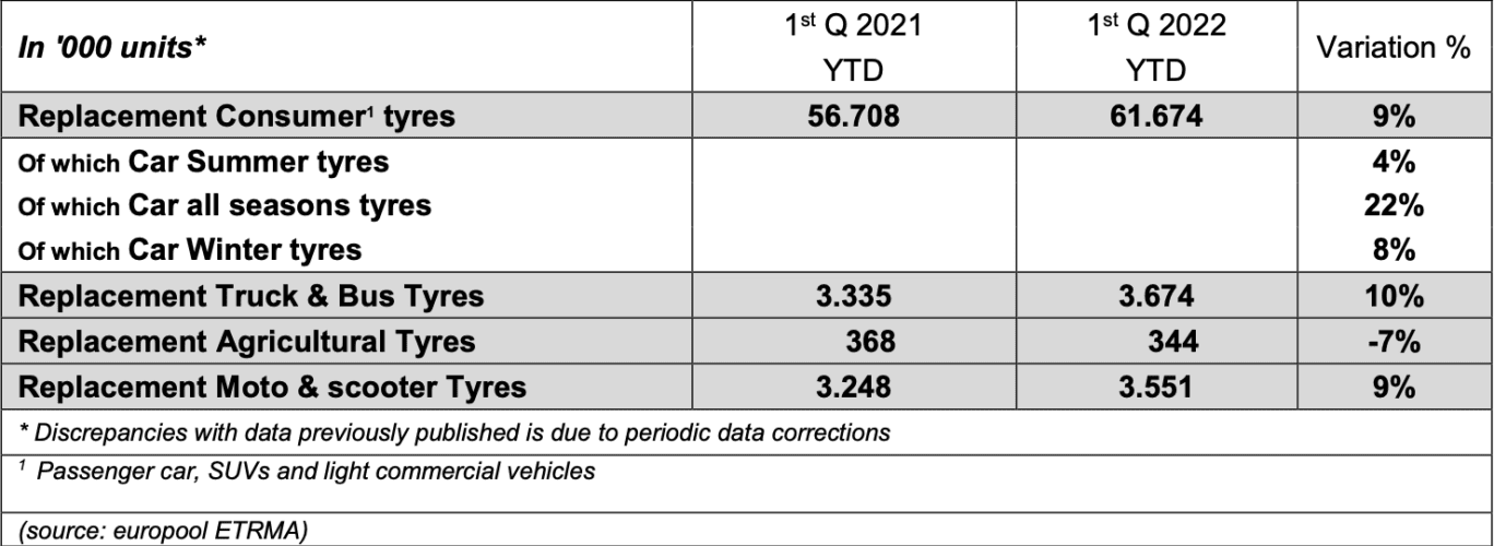ETRMA Members’ Tyre Sales in Europe: Q1-2022 A Trend To Watch – Tyre ...